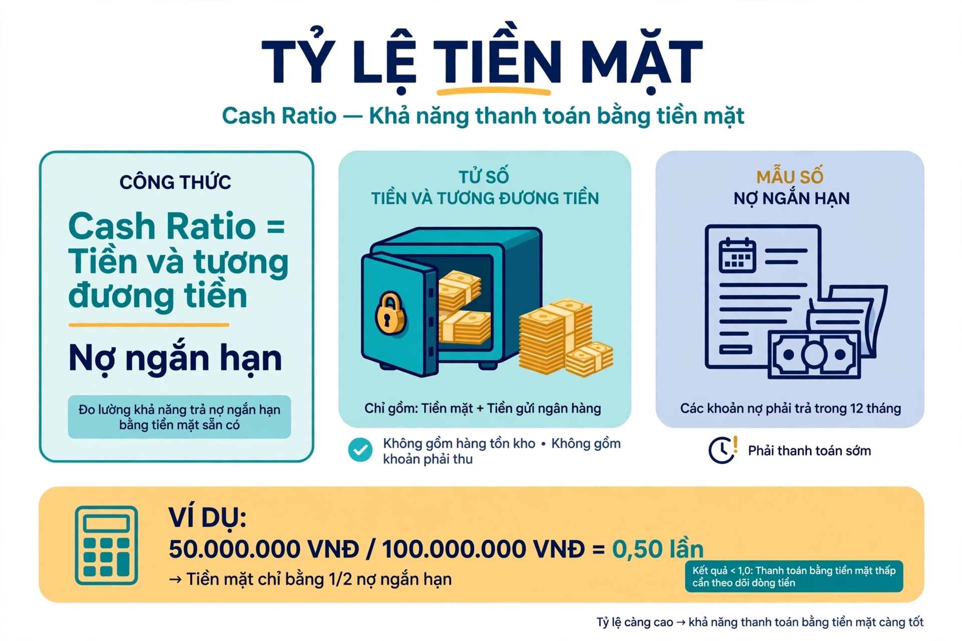 Công thức tỷ lệ tiền mặt Cash Ratio bằng tiền và tương đương tiền chia nợ ngắn hạn, tử số chỉ gồm tiền sẵn có, không gồm hàng tồn kho và khoản phải thu