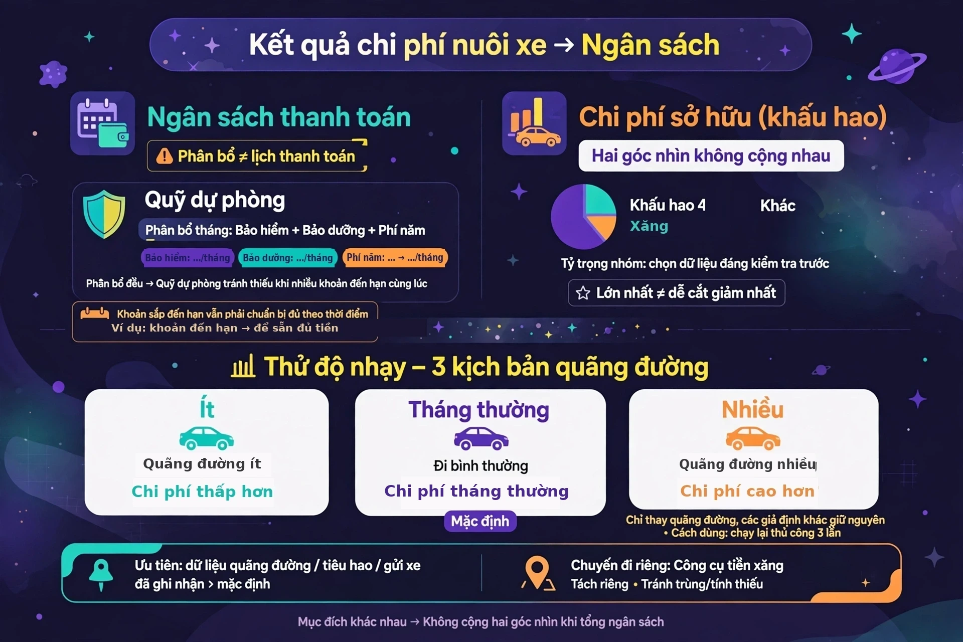 Ứng dụng kết quả chi phí nuôi xe: lập ngân sách dự phòng và thử độ nhạy quãng đường
