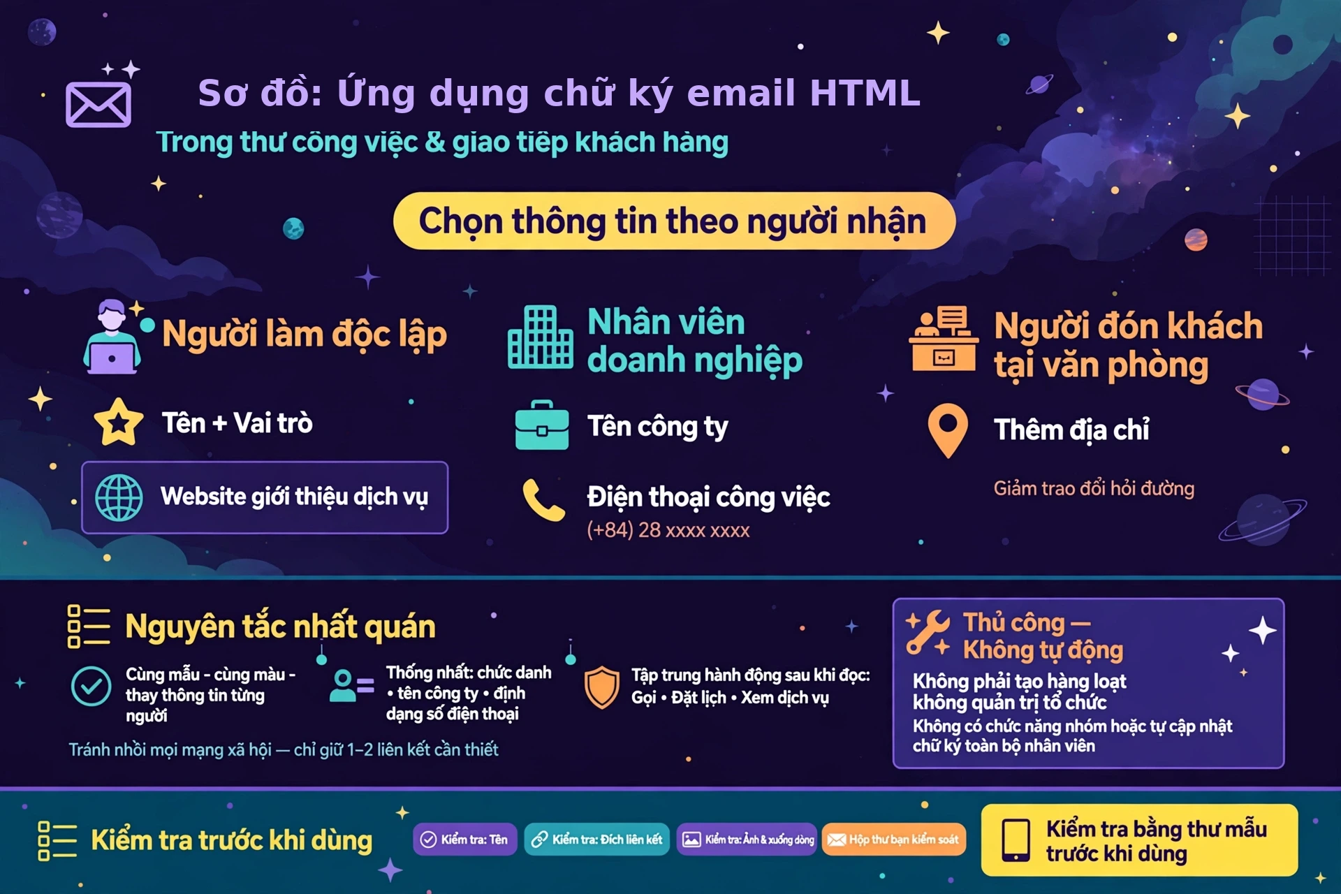 Ứng dụng chữ ký email HTML trong thư công việc và giao tiếp khách hàng: người làm độc lập ưu tiên tên, vai trò và website, nhân viên doanh nghiệp thêm tên công ty và điện thoại, người đón khách tại văn phòng thêm địa chỉ; tạo lần lượt nhiều chữ ký với cùng mẫu và màu rồi thống nhất cách viết chức danh, tên công ty và định dạng số điện thoại để giữ nhất quán theo cách thủ công; trước khi dùng thật nên gửi thư mẫu đến hộp thư của mình và kiểm tra tên, đích liên kết, ảnh và cách xuống dòng