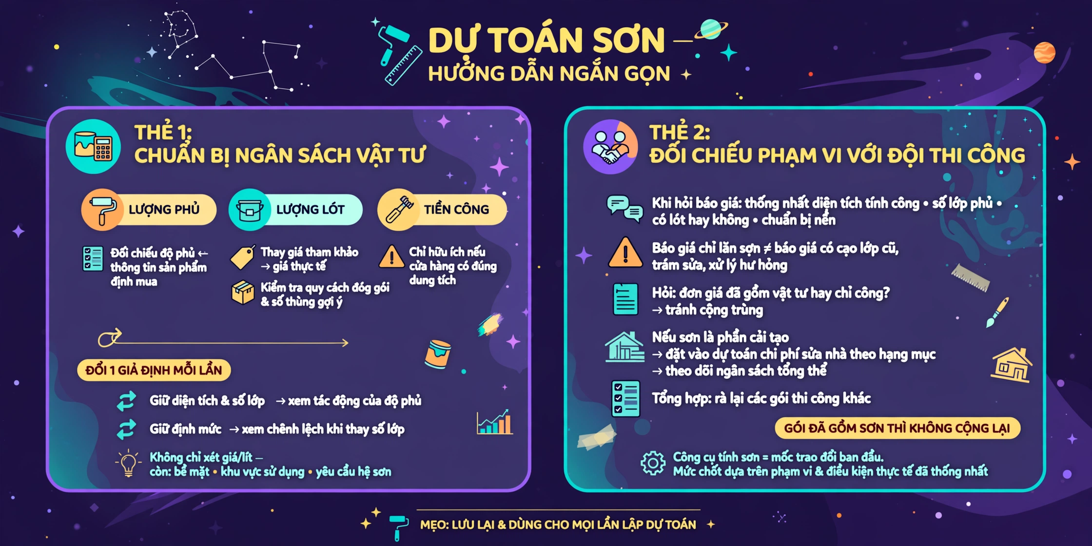 Minh họa ứng dụng dự toán sơn gồm tách ngân sách thành lượng phủ, lượng lót và tiền công, đối chiếu độ phủ với sản phẩm định mua và thay giá thực tế, đổi một giả định mỗi lần khi so sánh, và thống nhất diện tích tính công cùng phạm vi chuẩn bị nền khi hỏi báo giá