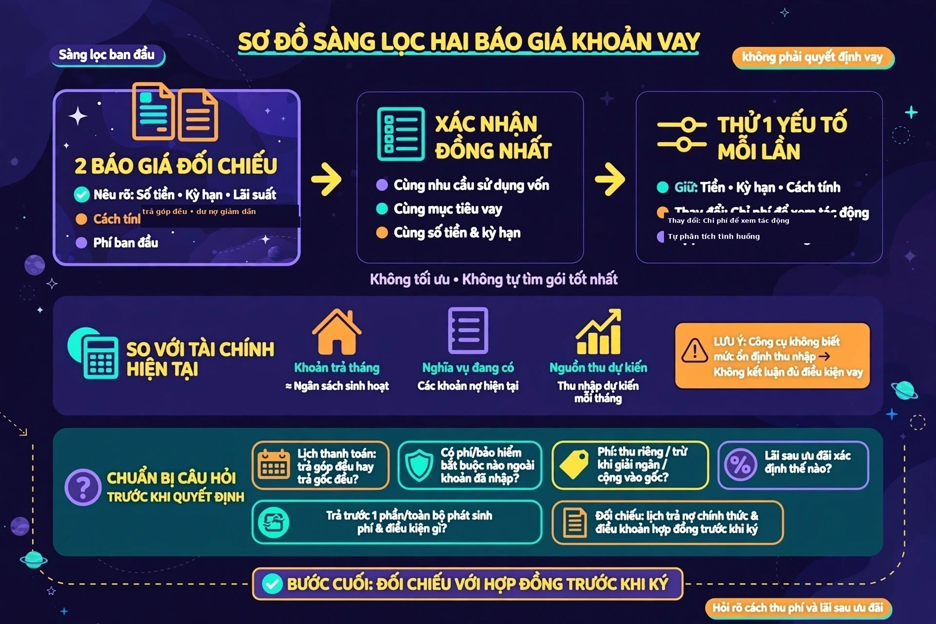 Ứng dụng kết quả của công cụ so sánh hai khoản vay để sàng lọc hai báo giá có thể đối chiếu: xác nhận cả hai báo giá mô tả cùng nhu cầu sử dụng vốn, thử thay đổi một yếu tố mỗi lần để xem tác động của phí hoặc lãi suất theo cách phân tích thủ công, đặt khoản trả tháng cạnh ngân sách sinh hoạt và các nghĩa vụ đang có, và chuẩn bị câu hỏi về lịch thanh toán thực tế, phí và bảo hiểm bắt buộc ngoài khoản đã nhập, cách thu phí, lãi suất sau ưu đãi và điều kiện trả trước hạn trước khi đối chiếu lịch trả nợ chính thức và hợp đồng