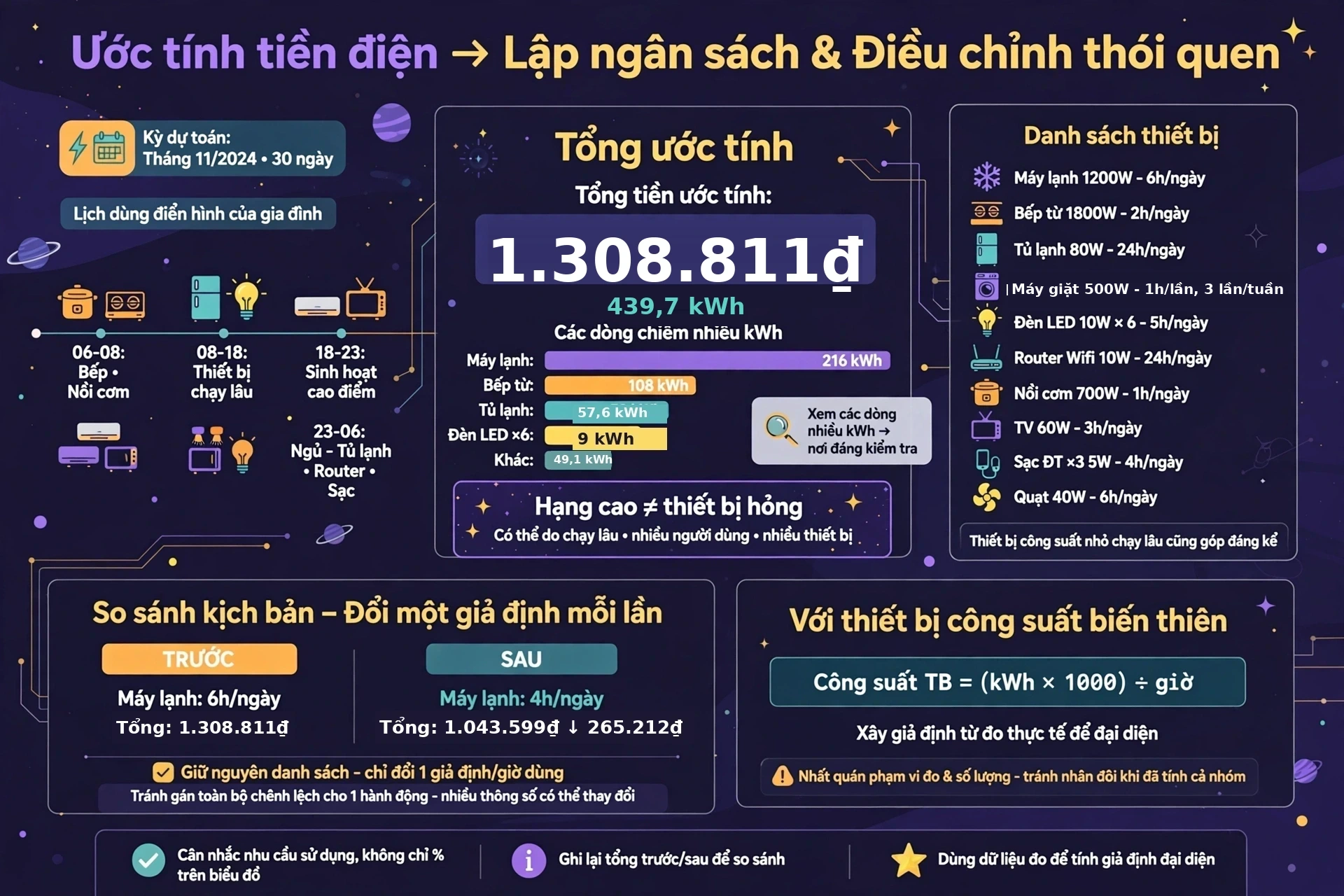 Ứng dụng ước tính tiền điện: lập ngân sách đầy đủ và so sánh kịch bản có kiểm soát