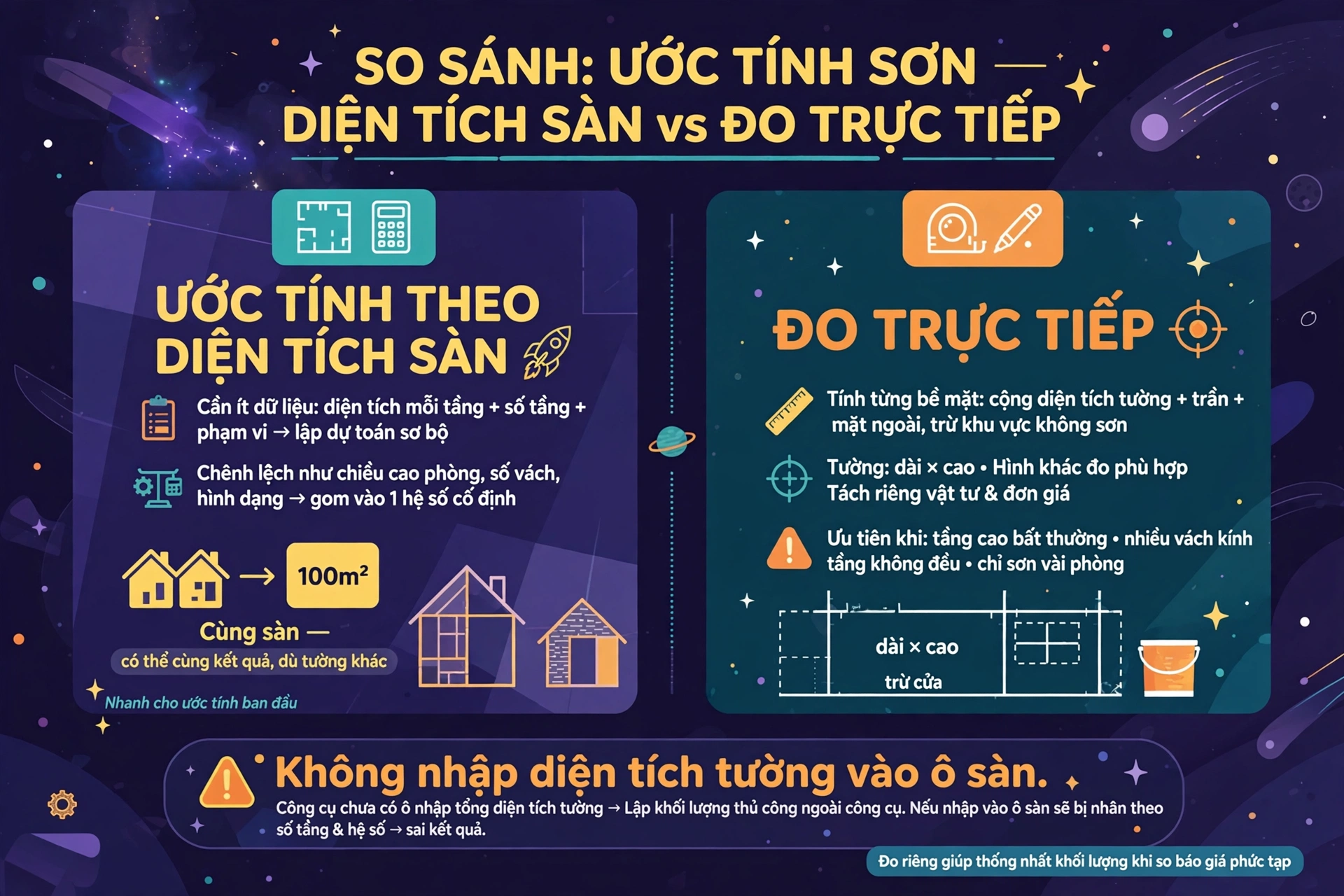 Minh họa so sánh ước tính sơn theo diện tích sàn cần ít dữ liệu nhưng hai nhà cùng diện tích sàn có thể nhận cùng kết quả dù tường thực khác nhau, với đo trực tiếp từng bề mặt trừ phần không sơn và tách riêng tường trần mặt ngoài theo vật tư và đơn giá