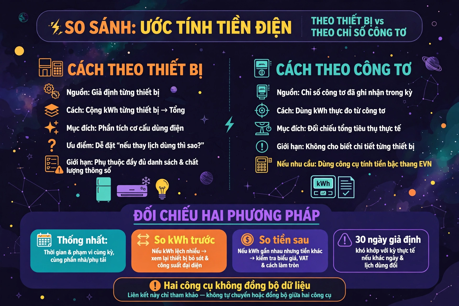Ước tính tiền điện theo thiết bị khác gì tính theo chỉ số công tơ?