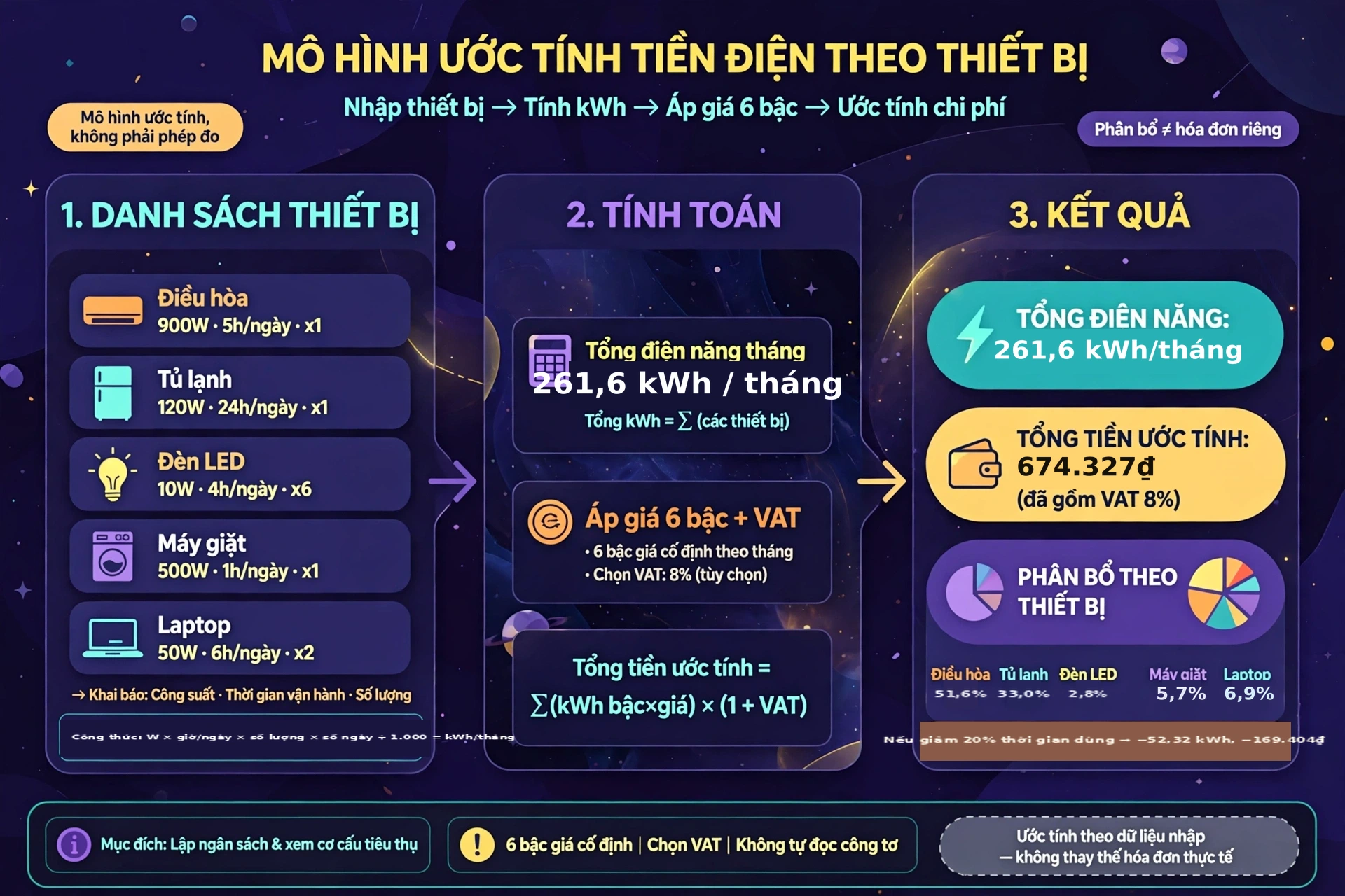Ước tính tiền điện theo thiết bị là gì? Từ công suất và thời gian dùng ra kWh và tiền tháng