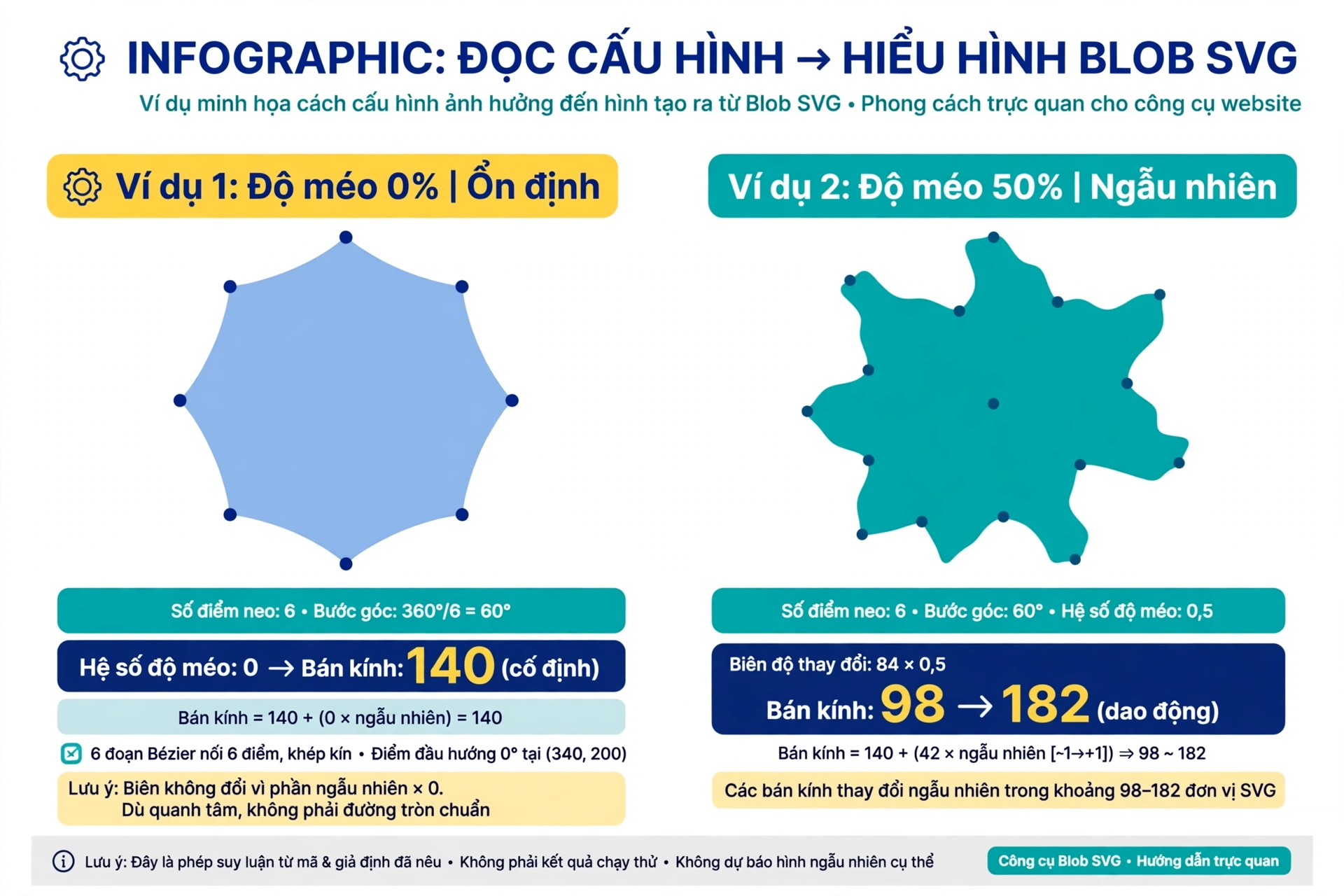 Ví dụ đọc cấu hình gồm hình ít biến thiên với độ méo 0%: giả sử chọn sáu điểm neo, độ méo 0% và màu #8fb8ed, bước góc bằng 360 độ chia 6 bằng 60 độ, vì hệ số độ méo bằng 0 bán kính của cả sáu điểm đều là 140 đơn vị SVG, điểm đầu ở hướng 0 độ có tọa độ 340, 200, sáu điểm được nối bằng sáu đoạn Bézier rồi khép kín, tạo lại không đổi đường biên vì phần ngẫu nhiên đã bị nhân với 0 và kết quả đều quanh tâm nhưng không nên gọi đó là đường tròn chuẩn chỉ vì các điểm neo có cùng bán kính; hình ngẫu nhiên với độ méo 50%: vẫn chọn sáu điểm nhưng đặt độ méo 50%, hệ số tính toán là 0,5, biên độ thay đổi bán kính bằng 84 nhân 0,5 bằng 42 đơn vị SVG, do đó mỗi bán kính nằm từ 98 đến nhỏ hơn 182 đơn vị và bước góc vẫn là 60 độ; các ví dụ là phép suy luận từ mã và giả định đã nêu, không phải kết quả chạy thử và không dự báo một hình ngẫu nhiên cụ thể