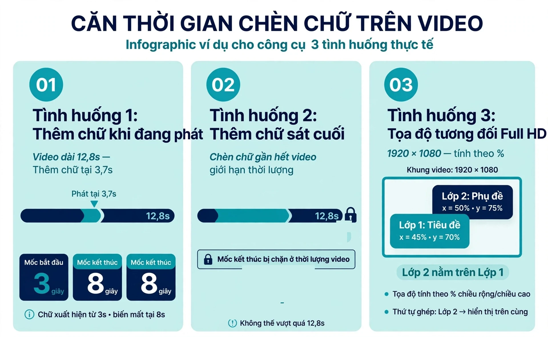 Ví dụ căn thời gian chèn chữ: video dài 12,8 giây, thêm chữ khi đang phát ở giây 3,7 cho mốc bắt đầu mặc định 3 giây, cùng cách tính vị trí chữ trên video Full HD và trường hợp hai mục chữ xuất hiện chồng nhau