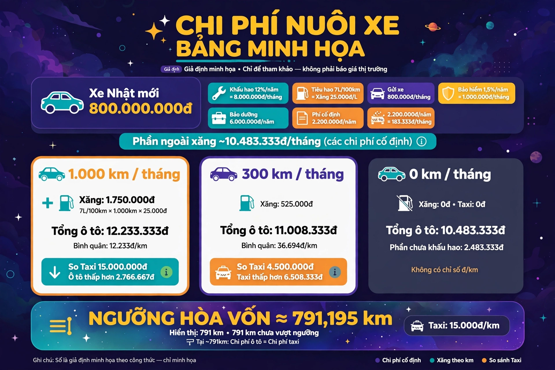 Ví dụ chi phí nuôi xe Nhật 800 triệu ở 1.000 km, 300 km và 0 km mỗi tháng