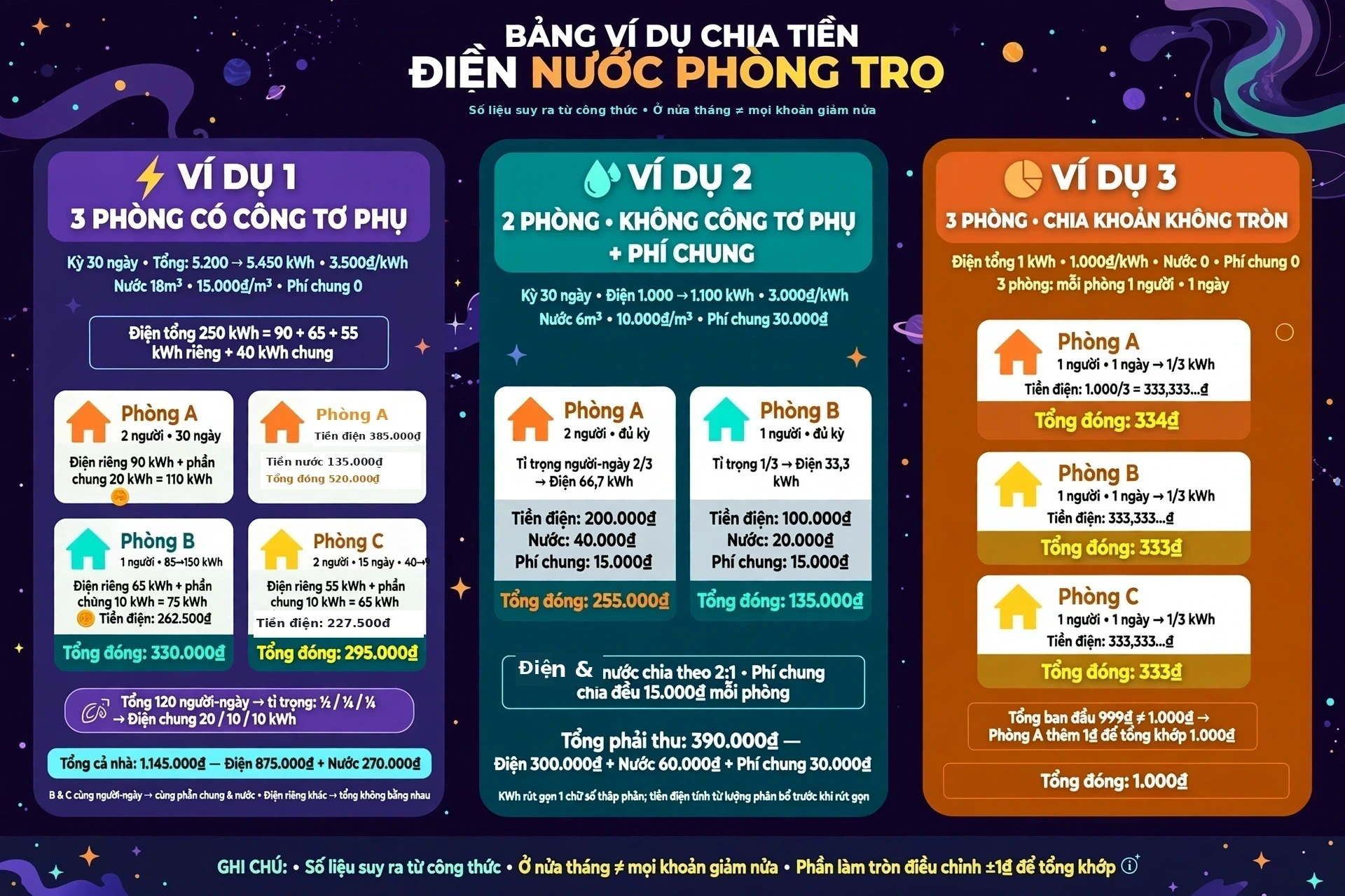 Ví dụ chia tiền điện nước: ba phòng 250 kWh có phòng ở nửa tháng, hai phòng không công tơ phụ và ca làm tròn 1 đồng