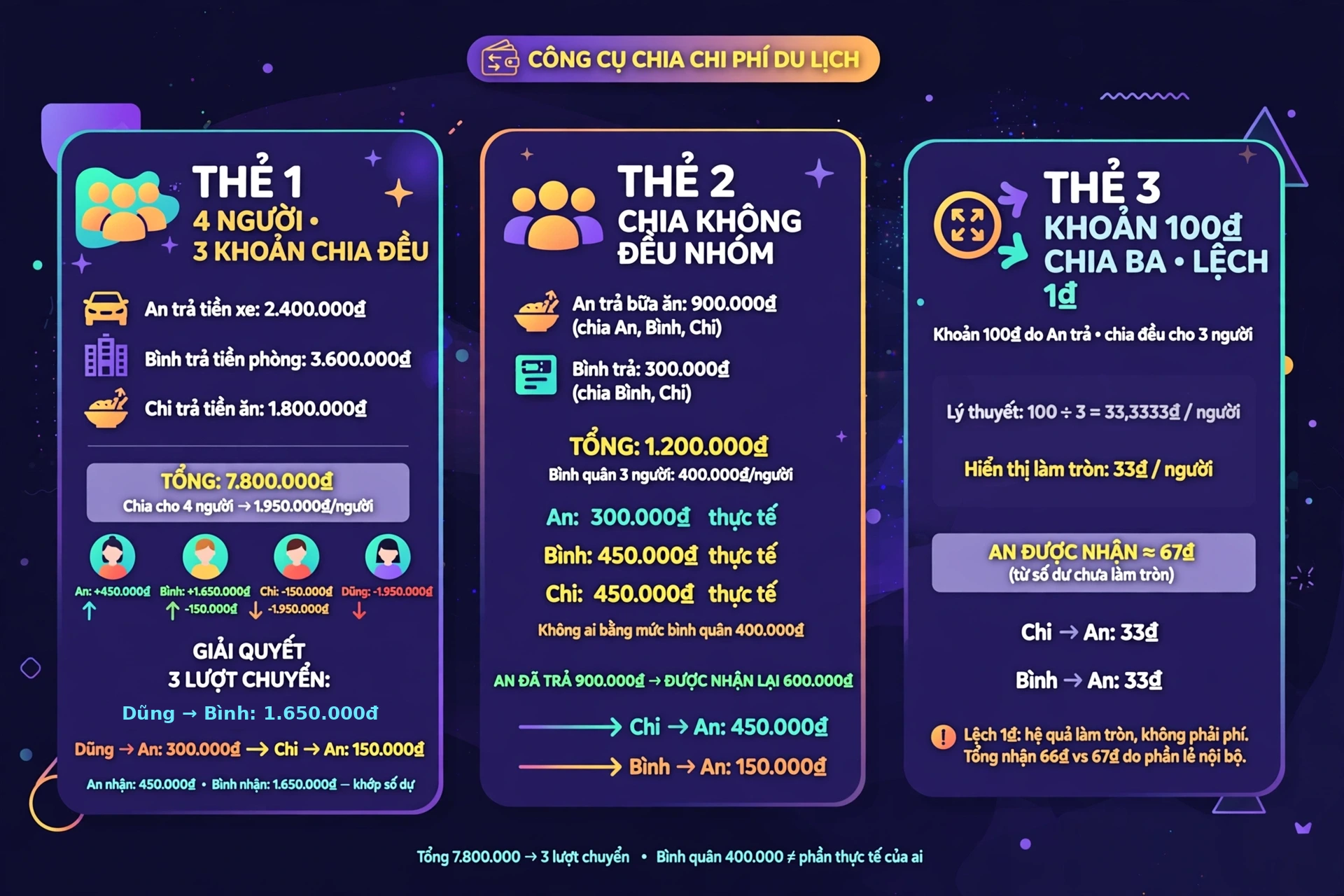 Bảng ba ví dụ quyết toán chi phí du lịch theo bài viết: chia đều cả nhóm với số dư từng người, khoản riêng cho nhóm nhỏ và trường hợp không chia hết đến đồng.