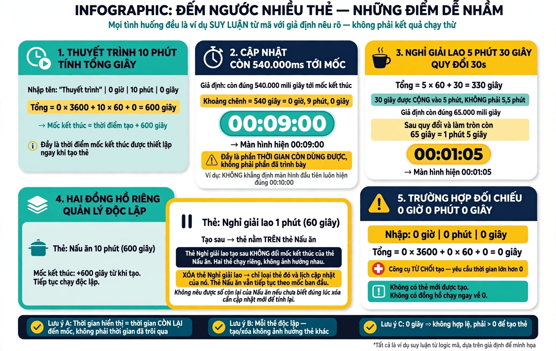 Ví dụ đếm ngược gồm giới hạn thời gian thuyết trình trong 10 phút với giả định bạn nhập tên Thuyết trình, 0 giờ, 10 phút và 0 giây, tổng thời lượng là 0 nhân 3600 cộng 10 nhân 60 cộng 0 bằng 600 giây, công cụ tạo một thẻ mang tên đó, với mốc kết thúc cách thời điểm tạo 600 giây, tại một lần cập nhật giả định còn đúng 540000 mili giây tới mốc kết thúc, khoảng chênh lệch bằng 540 giây, kết quả được tách thành 0 giờ, 9 phút, 0 giây, nên màn hình hiện 00:09:00, con số cho biết phần thời gian còn được sử dụng, không phải thời gian đã trình bày, ví dụ này không khẳng định màn hình đầu tiên luôn hiện đúng 00:10:00; nghỉ giải lao trong 5 phút 30 giây với tên Nghỉ giải lao, nhập 0 giờ, 5 phút, 30 giây sẽ cho tổng 5 nhân 60 cộng 30 bằng 330 giây, phần 30 giây được cộng vào năm phút, không phải cách viết số thập phân của phút, giả định ở một lần cập nhật, khoảng cách tới mốc kết thúc còn đúng 65000 mili giây, sau quy đổi và làm tròn, còn 65 giây, tức 1 phút 5 giây, màn hình lúc ấy là 00:01:05, đây là kết quả suy ra từ phép tính và thời điểm giả định, không phải kết quả chạy thử; theo dõi hai công việc bằng hai đồng hồ riêng với giả định tạo lần lượt Nấu ăn 10 phút và Nghỉ giải lao 1 phút, hai thời lượng là 600 và 60 giây, thẻ Nghỉ giải lao nằm trên thẻ Nấu ăn vì được tạo sau, nhưng vị trí này không làm thay đổi mốc kết thúc của đồng hồ trước, nếu xóa Nghỉ giải lao, chỉ thẻ đó cùng lịch cập nhật của nó bị loại bỏ, Nấu ăn tiếp tục theo mốc ban đầu, không thể đưa ra số còn lại của Nấu ăn nếu chưa biết chính xác lúc xóa, một trường hợp đối chiếu là nhập 0 giờ, 0 phút, 0 giây, tổng bằng 0 nên công cụ từ chối tạo và yêu cầu thời gian lớn hơn 0, không có thẻ mới chạy ngay về 0, tất cả các tình huống trên là ví dụ suy luận từ mã với giả định nêu rõ