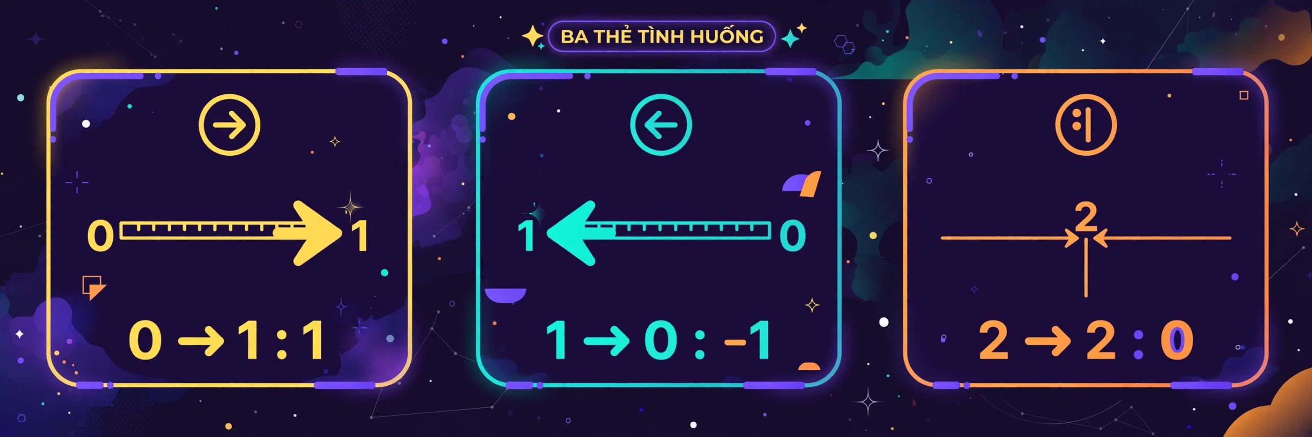 Ví dụ đọc kết quả tích phân trong các tình huống khác nhau khi các ví dụ là suy luận từ thuật toán và toán học, không phải kết quả chạy thử, giả định thư viện đánh giá biểu thức 1 thành số 1 tại mọi điểm cần dùng; x và f(x) không gắn đơn vị vật lý: hàm hằng trên đoạn từ 0 đến 1 với f(x) bằng 1, a bằng 0 và b bằng 1, bước chia là h bằng 0,0001, trong 9999 điểm bên trong, có 5000 điểm mang trọng số 4 và 4999 điểm mang trọng số 2, cộng thêm hai đầu mút, tổng có trọng số là 2 cộng 4 nhân 5000 cộng 2 nhân 4999 bằng 30000, do đó, Simpson cho 30000 nhân 0,0001 chia 3 bằng 1 về mặt toán học, với sai số số thực nhỏ được bước làm tròn loại bỏ, giá trị suy ra để hiển thị là 1, trong trường hợp này, hàm dương trên đoạn cận tăng dần nên lượng tích lũy cũng bằng diện tích hình chữ nhật có chiều rộng 1 và chiều cao 1; đảo cận tích phân: giữ nguyên hàm và giả định, nhưng nhập a bằng 1, b bằng 0, tổng có trọng số vẫn là 30000, còn bước chia trở thành âm 0,0001, kết quả suy ra là âm 1, dấu âm phản ánh chiều lấy tích phân từ 1 về 0; nó không có nghĩa hình chữ nhật mang diện tích hình học âm; hai cận trùng nhau: nếu a bằng b bằng 2, mọi điểm lấy mẫu đều ở x bằng 2, hàm hằng vẫn hữu hạn, nhưng bước chia bằng 0, nên tích phân suy ra bằng 0, điều này diễn tả việc không có độ dài đoạn để tích lũy, không áp dụng suy luận ấy cho một biểu thức không xác định tại cận chung