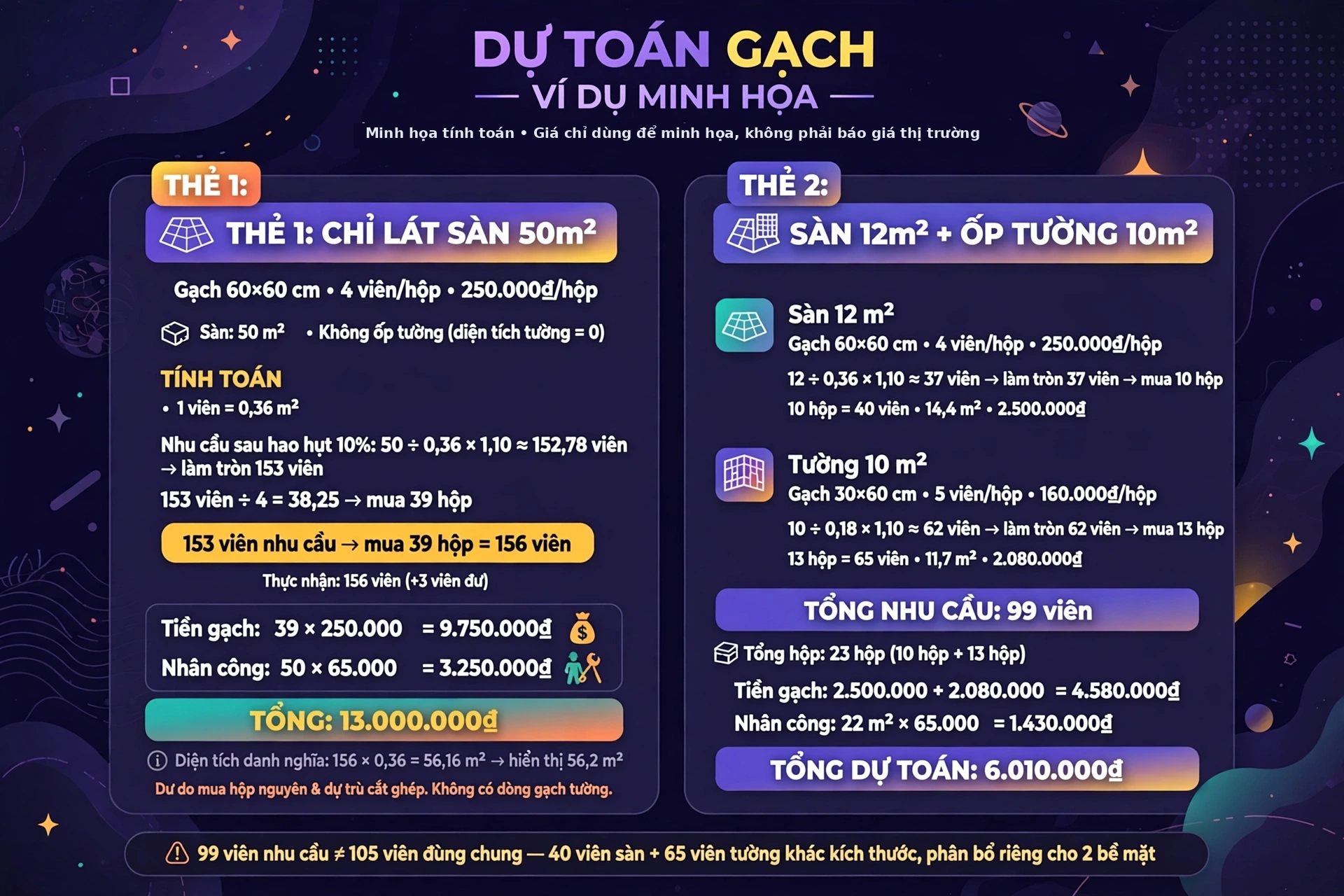 Minh họa hai ví dụ tính gạch gồm lát sàn 50 mét vuông gạch 60x60 hao hụt 10 phần trăm được 153 viên và 39 hộp với tổng 13.000.000 đồng, và lát sàn 12 mét vuông kết hợp ốp tường 10 mét vuông với tổng dự toán 6.010.000 đồng