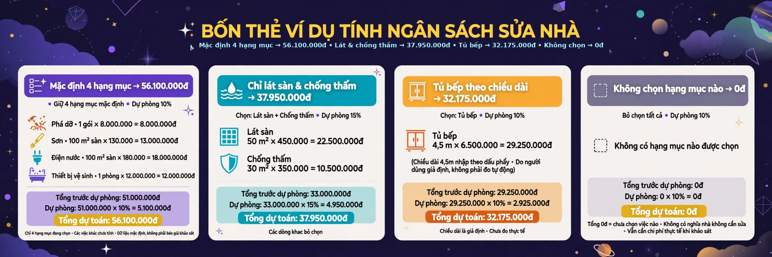 Bốn ví dụ dự toán sửa nhà gồm giữ bốn hạng mục mặc định cho tổng 56.100.000 đồng, chỉ lát sàn và chống thấm cho 37.950.000 đồng, tủ bếp 4,5 mét cho 32.175.000 đồng và bỏ chọn tất cả cho tổng bằng 0