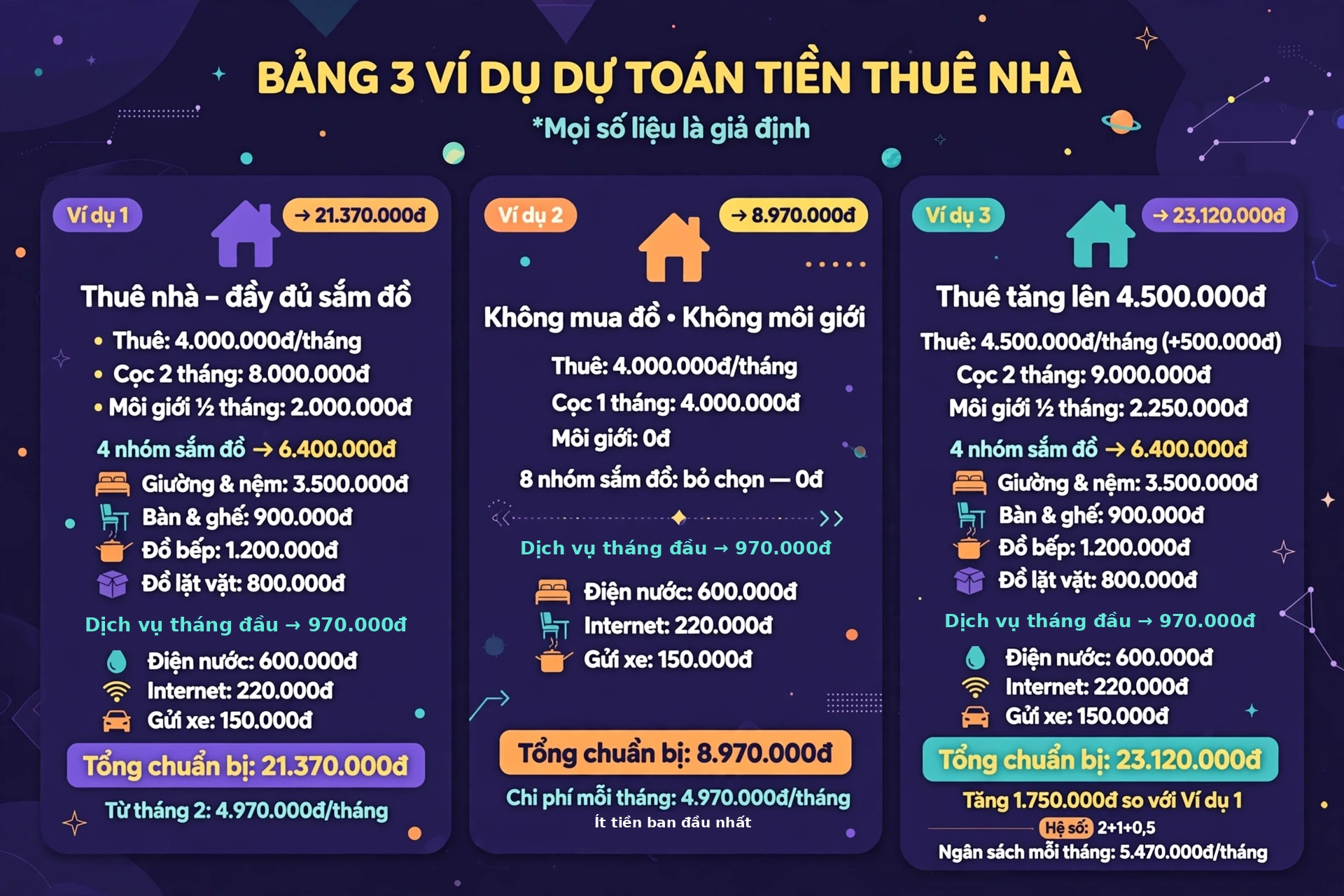 Bảng ba tình huống dự toán thuê nhà theo bài viết với đầy đủ khoản thành phần: cọc, thuê tháng đầu, môi giới, sắm đồ, dịch vụ và mức chi mỗi tháng từ tháng thứ hai.