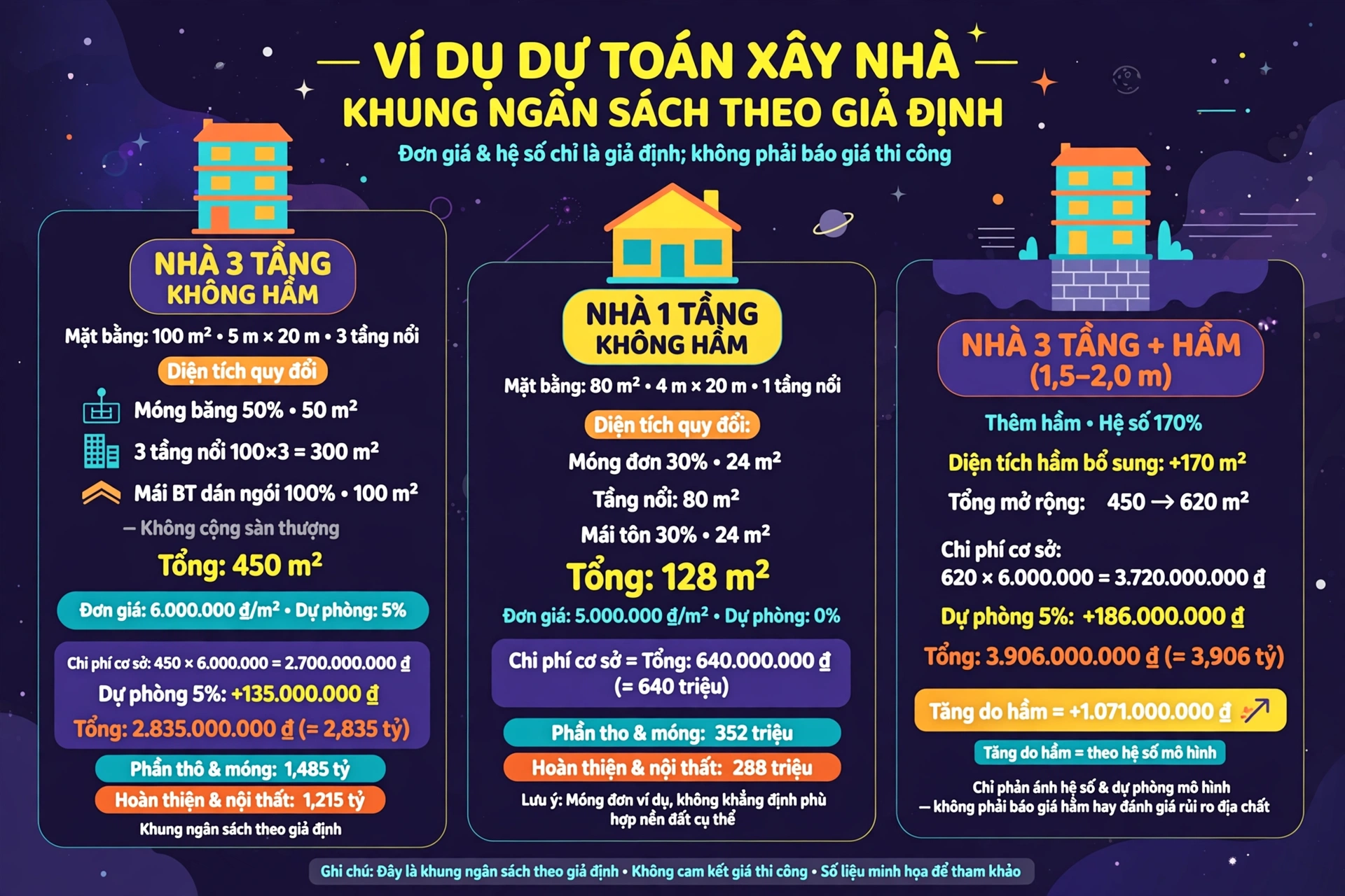 Ví dụ dự toán xây nhà ba tầng 450 m² quy đổi, tổng 2,835 tỷ và phương án thêm tầng hầm