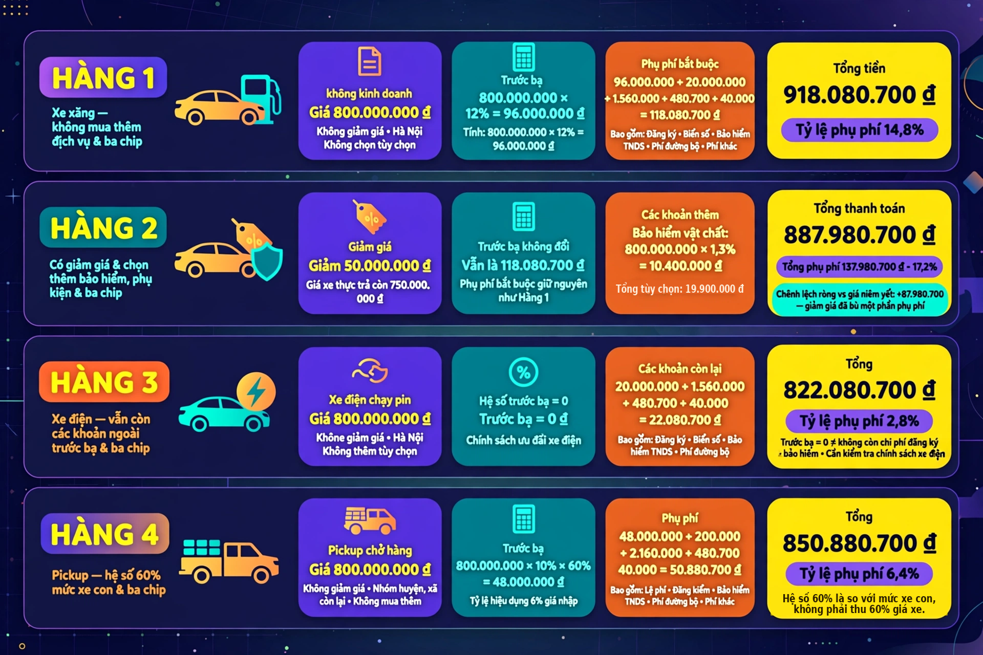 Ví dụ lăn bánh đã kiểm chứng: 918.080.700, 887.980.700, 822.080.700 và 850.880.700 đồng