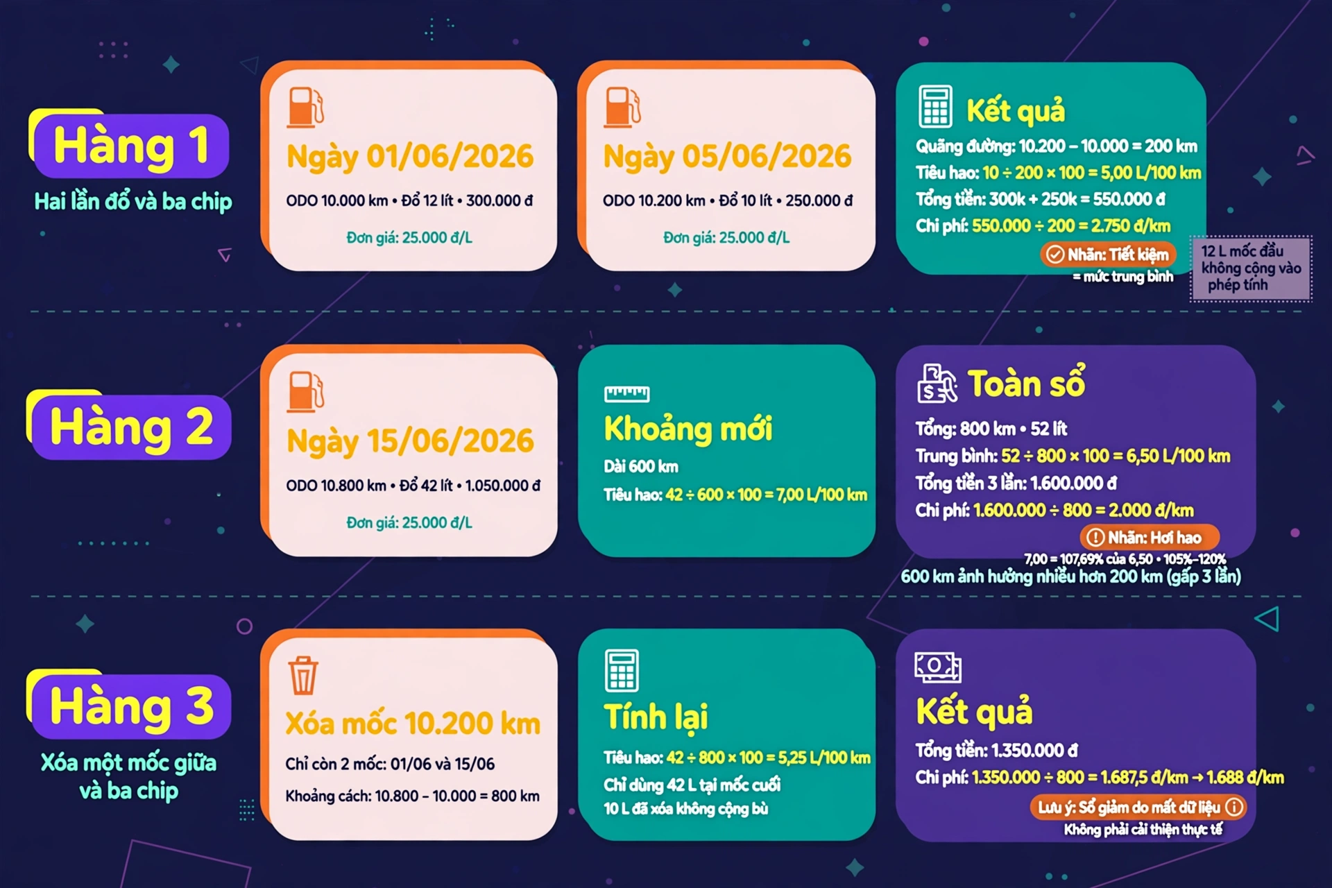 Ví dụ nhật ký xăng đã kiểm chứng: 5,00; 6,50; 5,25 L/100 km và 2.750, 2.000, 1.688 đồng/km