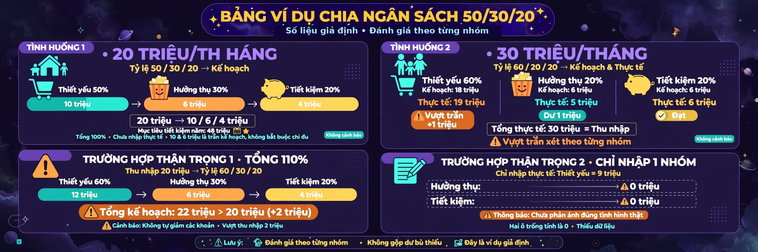 Bảng ví dụ ngân sách 50/30/20: hai tháng thu nhập 20 và 30 triệu với mục tiêu, thực tế và cách đọc từng nhóm, kèm hai trường hợp cần thận trọng khi đọc thông báo.