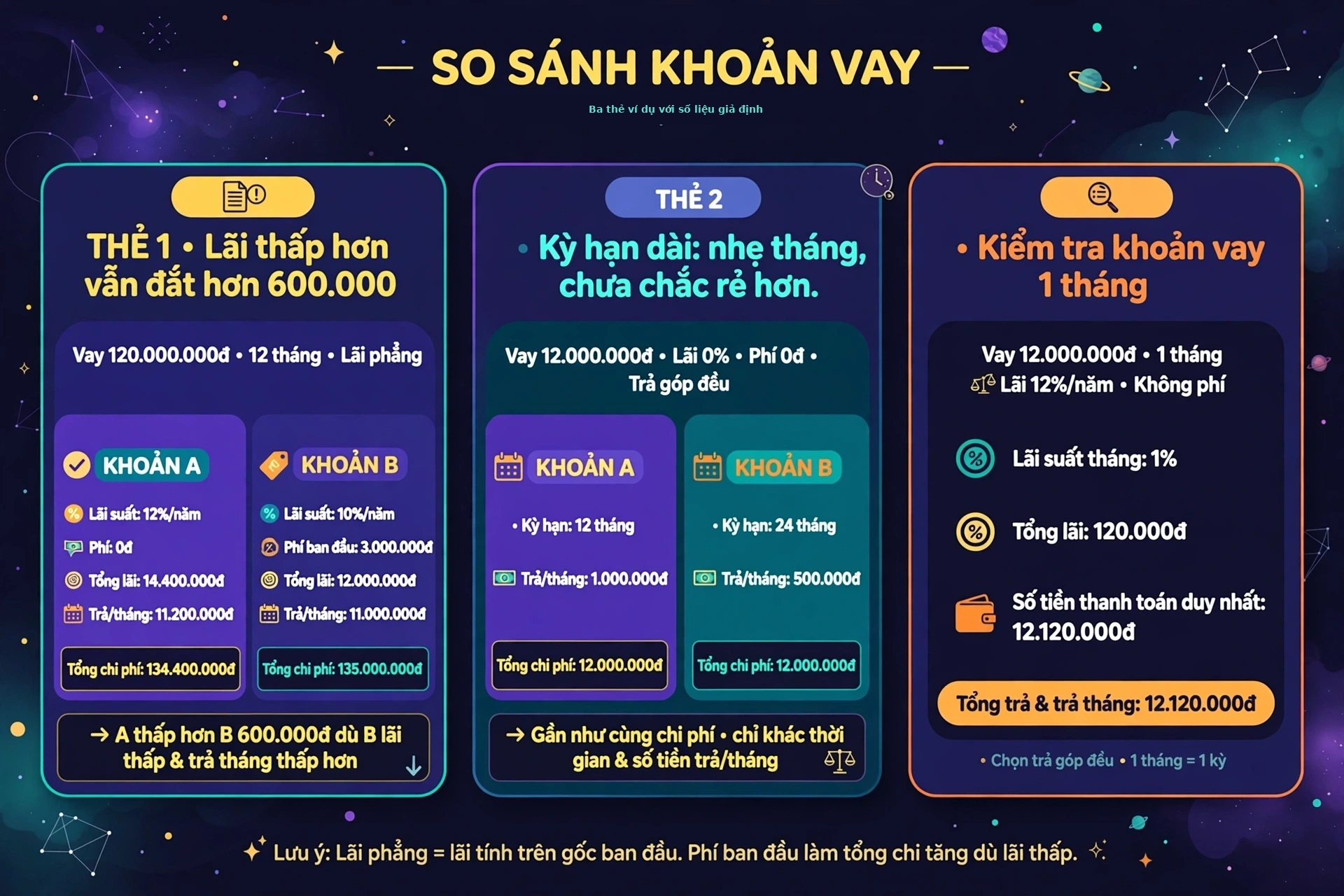 Ba thẻ ví dụ của công cụ so sánh hai khoản vay với số liệu suy ra từ công thức: hai khoản cùng vay 120 triệu trong 12 tháng theo lãi phẳng, khoản A lãi 12 phần trăm không phí có tổng lãi 14 triệu 400 và tổng chi phí thực 134 triệu 400, khoản B lãi 10 phần trăm phí 3 triệu có tổng lãi 12 triệu và tổng chi 135 triệu nên A rẻ hơn 600 nghìn dù B có lãi suất và khoản trả tháng thấp hơn; khoản vay 12 triệu lãi 0 phần trăm trả 12 tháng là 1 triệu mỗi tháng và 24 tháng là 500 nghìn mỗi tháng với tổng chi bằng nhau; và khoản 12 triệu một tháng lãi 12 phần trăm có khoản trả duy nhất 12 triệu 120 nghìn