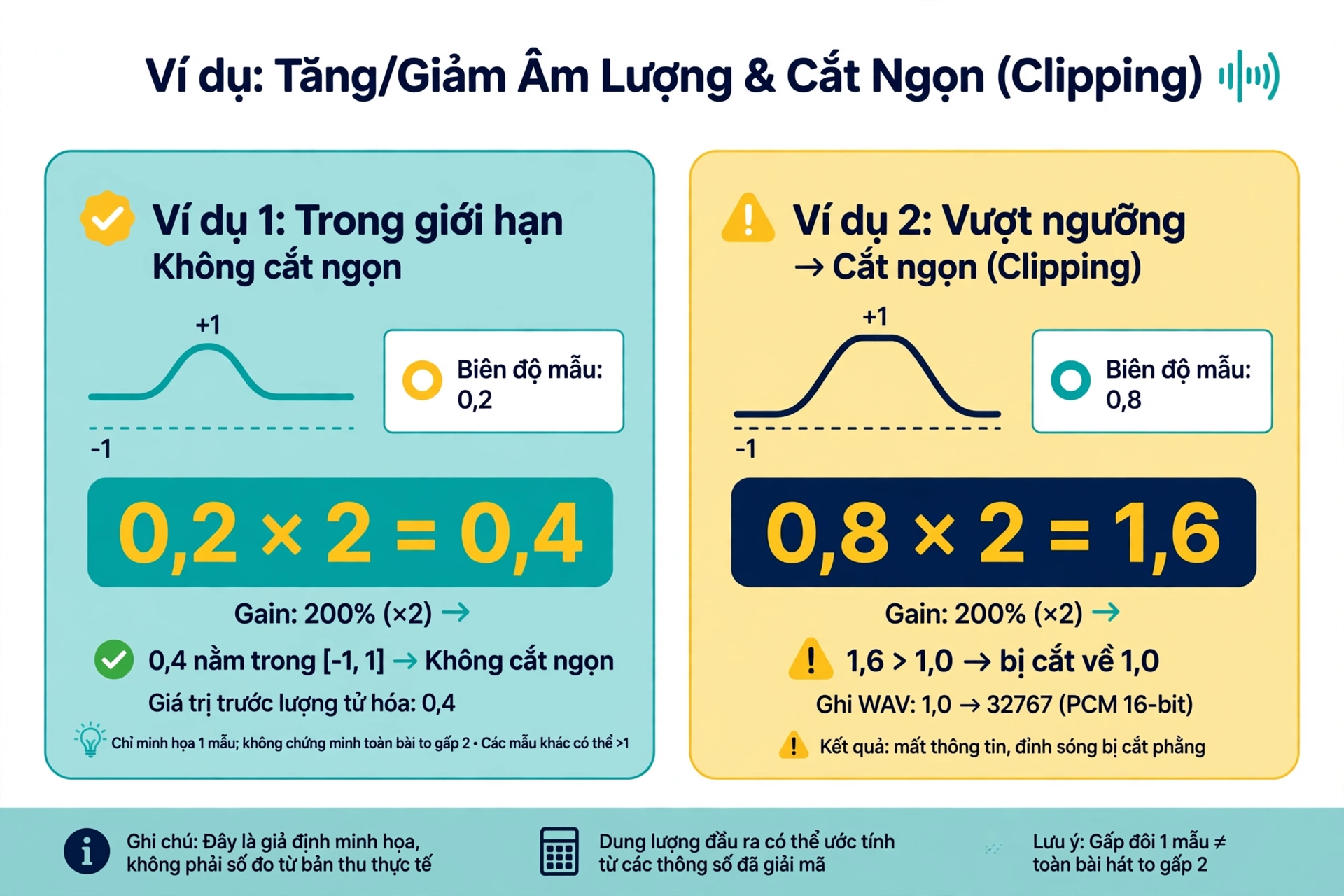 Ví dụ tăng giảm âm lượng gồm một mẫu có biên độ chuẩn hóa 0,2 chọn 200% tức gain 2 cho phép tính 0,2 nhân 2 bằng 0,4 và giá trị 0,4 vẫn nằm trong khoảng âm 1 đến 1 nên mẫu giả định này không bị cắt ngọn ở bước ghi WAV, kết quả 0,4 là biên độ trước lượng tử hóa sang số nguyên 16-bit và minh họa biên độ gấp đôi chứ không chứng minh cả bài hát nghe to gấp đôi cũng như không thể từ một mẫu nhỏ suy ra toàn bộ bản nhạc an toàn ở 200% vì những mẫu khác có thể cao hơn; một mẫu khác có biên độ 0,8 dùng gain 2 cho giá trị sau phép nhân là 1,6 và khi ghi WAV công cụ chặn giá trị này về 1 rồi chuyển thành mẫu PCM có giá trị 32767 nên bản ghi không giữ được giá trị 1,6 theo phép nhân lý tưởng; đây là các giả định minh họa, không phải số đo từ một bản thu thực tế
