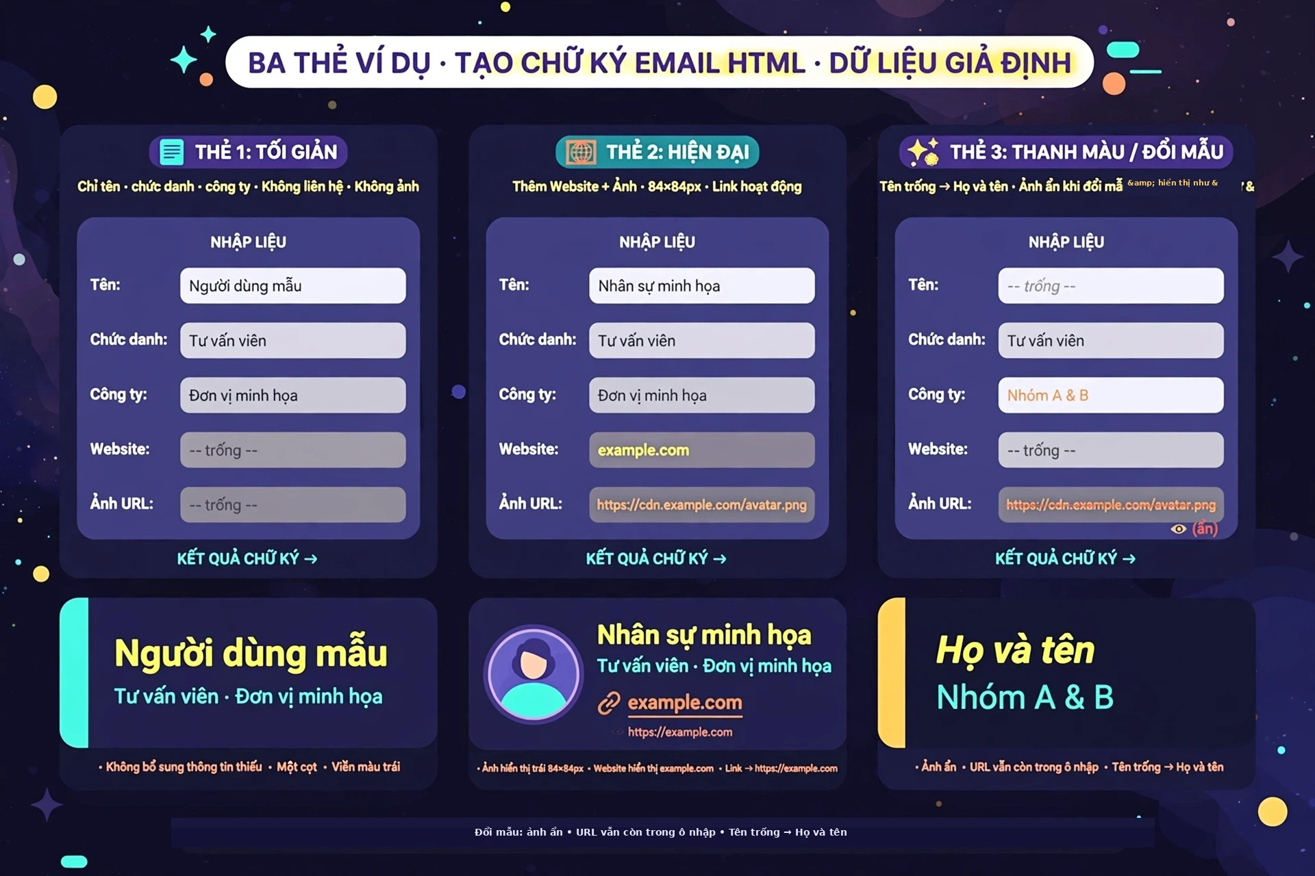Ba thẻ ví dụ tạo chữ ký email HTML với dữ liệu giả định suy ra từ quy tắc trong mã: mẫu Tối giản chỉ nhập tên Người dùng mẫu, chức danh Tư vấn viên và công ty Đơn vị minh họa cho chữ ký một cột không có dòng liên hệ hay ảnh; mẫu Hiện đại với website example.com và URL ảnh cho ảnh 84 nhân 84 px bên trái và liên kết đích https example.com dù chữ hiển thị vẫn là example.com; đổi sang Tối giản hoặc Thanh màu thì ảnh biến mất dù URL còn trong ô nhập, và họ tên để trống trong mẫu Thanh màu với công ty Nhóm A và B sẽ hiện tên thay thế Họ và tên