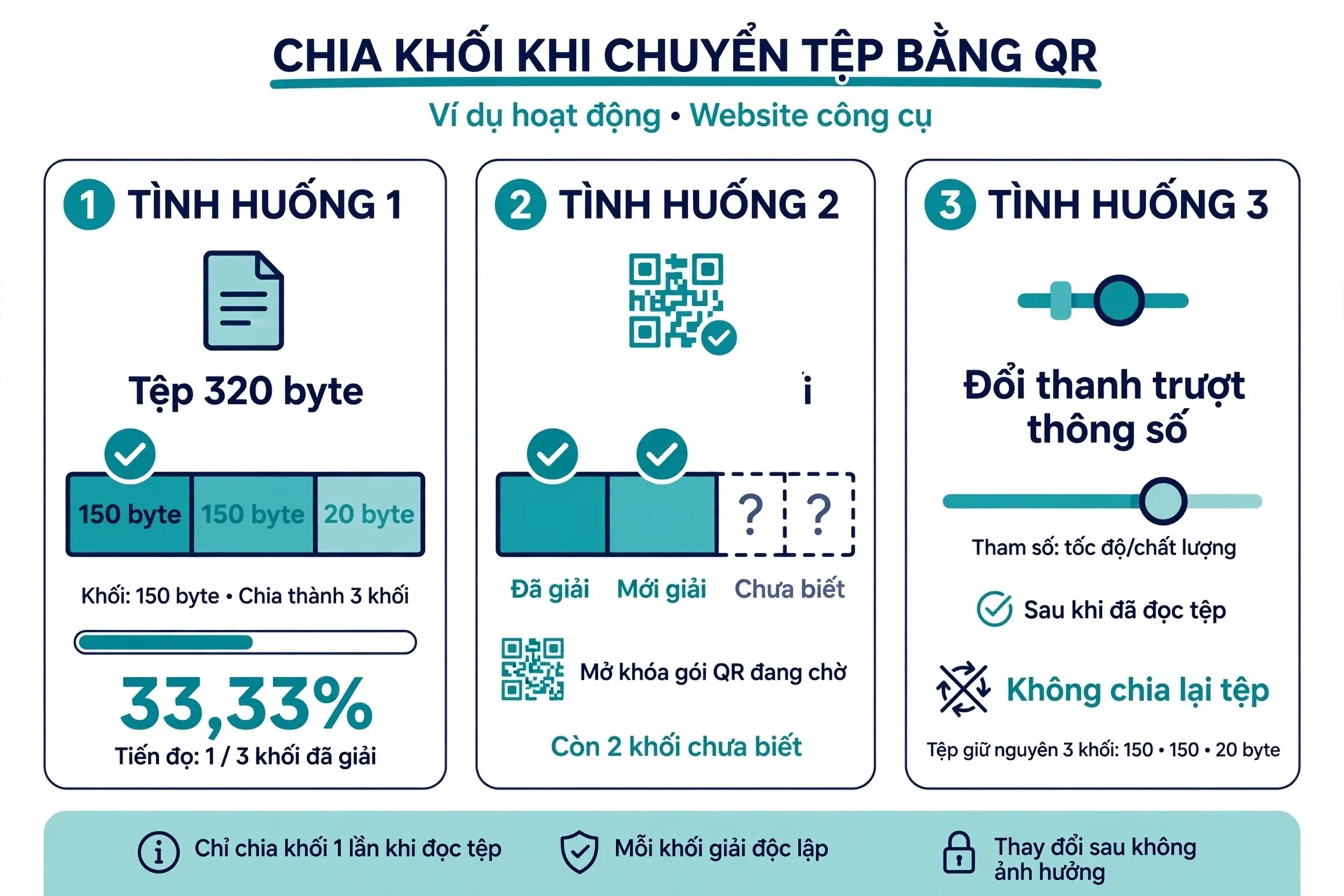 Ví dụ tệp 320 byte với dung lượng khối 150 byte được chia thành ba khối 150, 150 và 20 byte, giải được một khối tương ứng tiến độ khoảng 33,33 phần trăm, và việc đổi thanh trượt sau khi đọc tệp không chia lại tệp