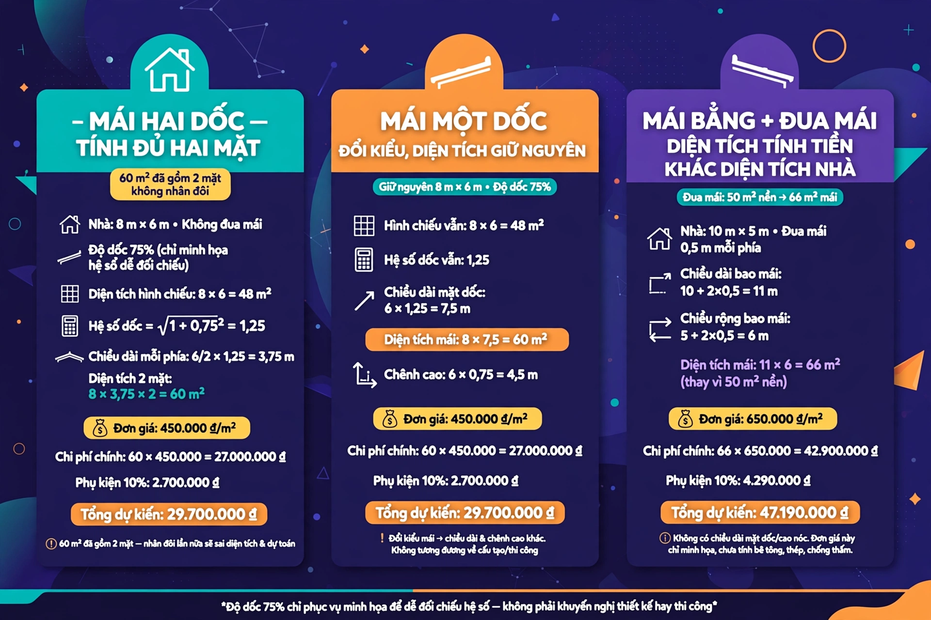 Ba ví dụ tính mái gồm nhà 8x6 mét dốc 75 phần trăm hệ số 1,25 cho 60 mét vuông và tổng 29.700.000 đồng ở cả hai kiểu dốc, và mái bằng nhà 10x5 mét đua 0,5 mét cho 66 mét vuông và tổng 47.190.000 đồng