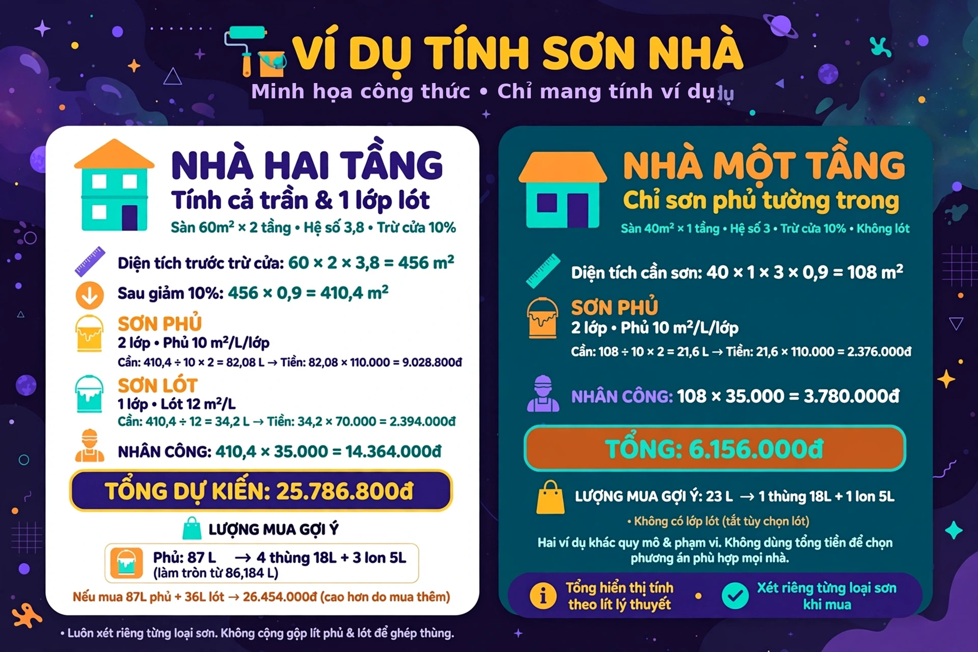 Minh họa hai ví dụ tính sơn gồm nhà hai tầng diện tích cần sơn 410,4 mét vuông cần 82,08 lít phủ và 34,2 lít lót với tổng dự kiến 25.786.800 đồng, và nhà một tầng 108 mét vuông cần 21,6 lít phủ với tổng 6.156.000 đồng và gợi ý mua 23 lít