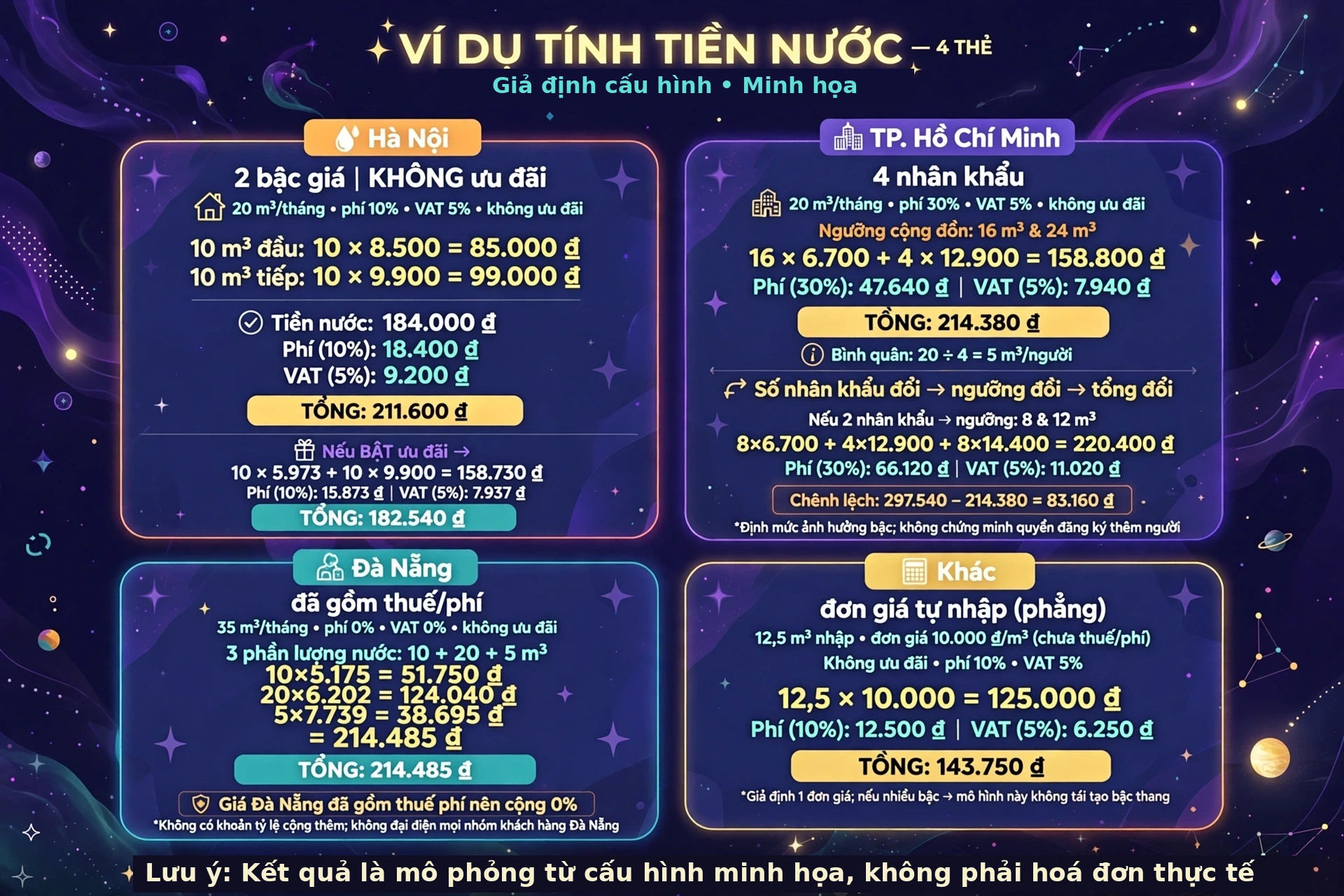 Ví dụ tính tiền nước cho Hà Nội, TP. Hồ Chí Minh, Đà Nẵng và chế độ đơn giá tự nhập