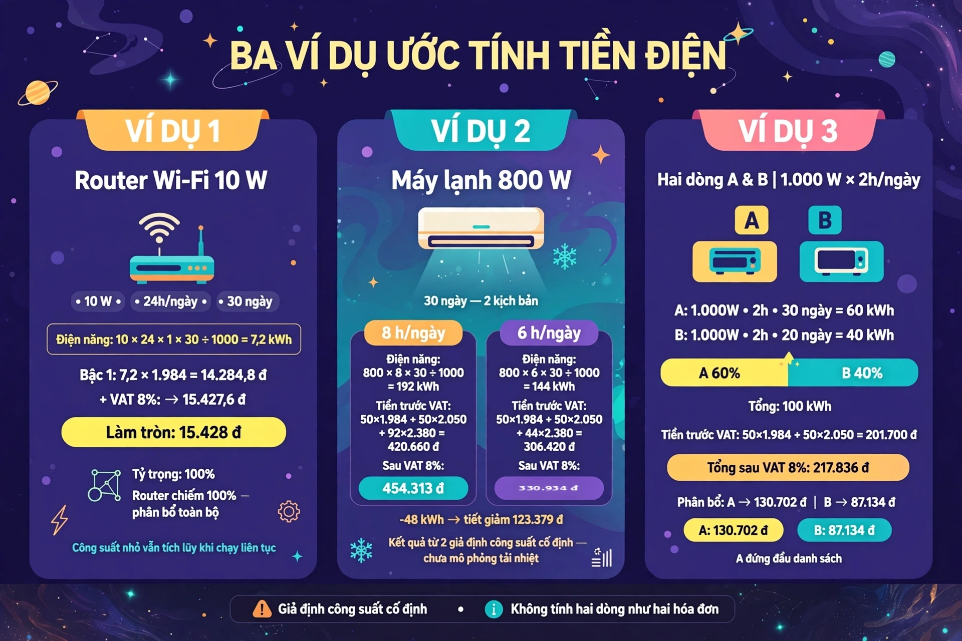 Ba ví dụ ước tính tiền điện: router 7,2 kWh, máy lạnh 192 kWh và hai dòng tổng 100 kWh
