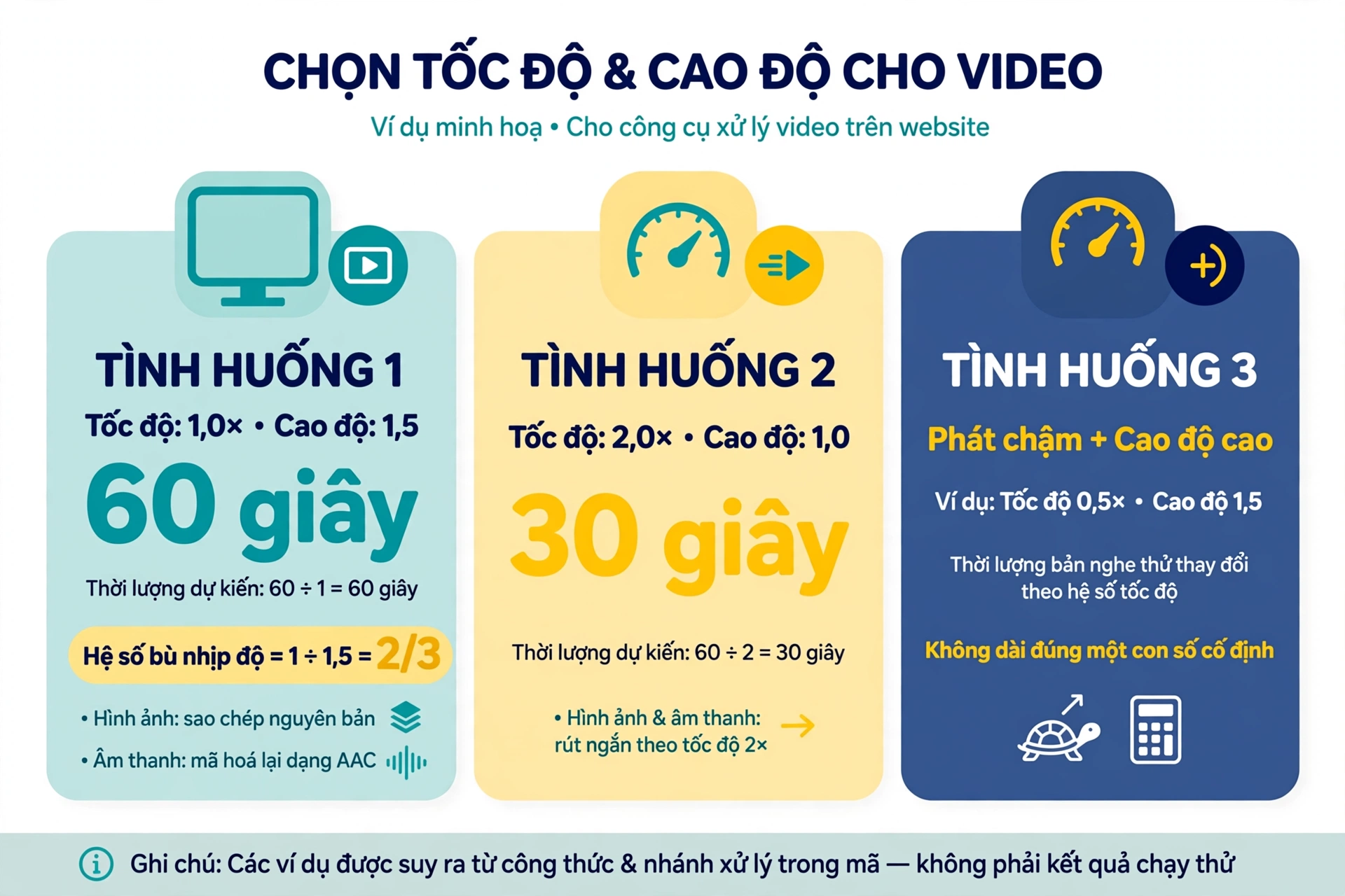 Các ví dụ gồm video 60 giây giữ tốc độ 1,0 lần và nâng cao độ 1,5 cho thời lượng dự kiến vẫn 60 giây với hệ số bù nhịp độ bằng hai phần ba và nhánh sao chép hình ảnh kèm mã hóa lại âm thanh AAC, video 60 giây tăng tốc 2,0 lần giữ cao độ 1,0 cho thời lượng dự kiến khoảng 30 giây, cùng tổ hợp phát chậm với cao độ cao và cách hiểu thời lượng bản nghe thử
