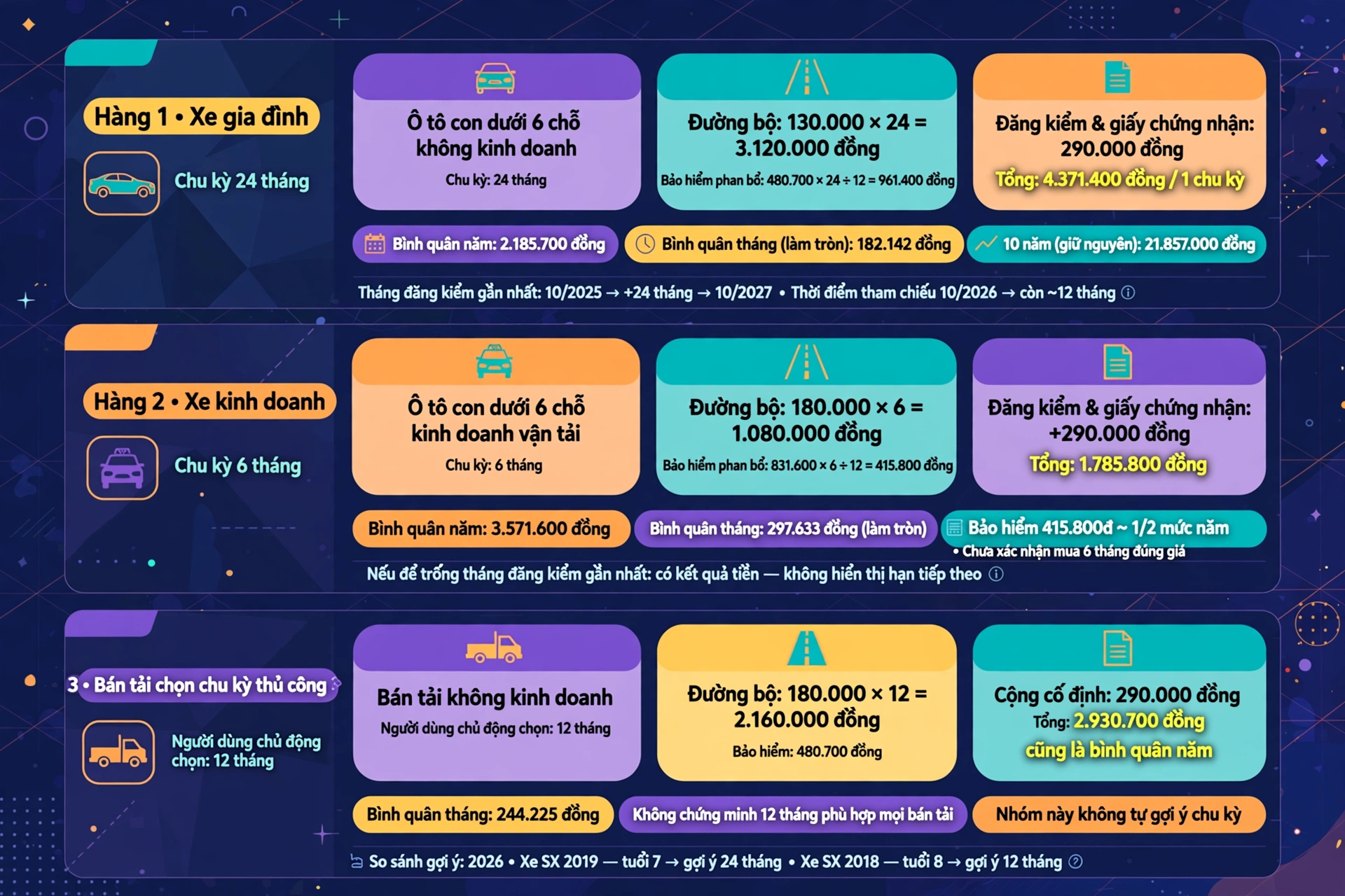 Ví dụ giấy tờ ô tô đã kiểm chứng: 4.371.400, 1.785.800 và 2.930.700 đồng